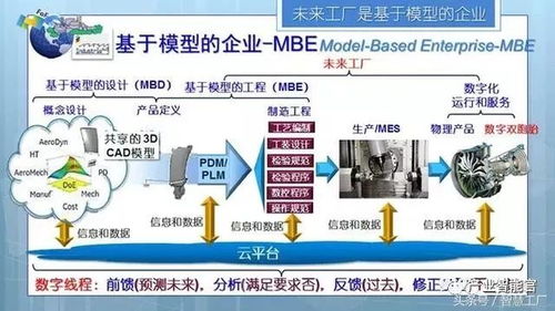 未來(lái)工廠 三論智能制造——基于云計(jì)算與裝備技術(shù)服務(wù)的經(jīng)典解讀